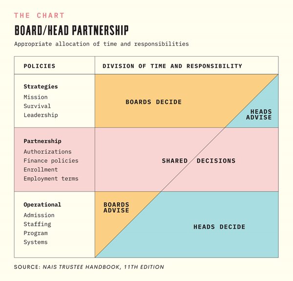 Board-Head Partnership