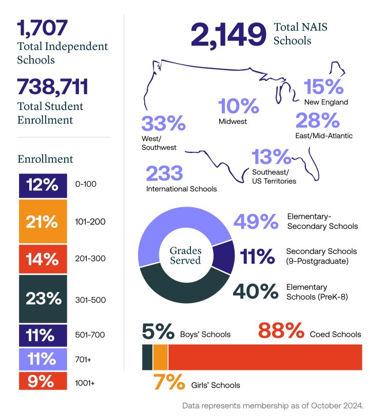 NAIS Member Demographics