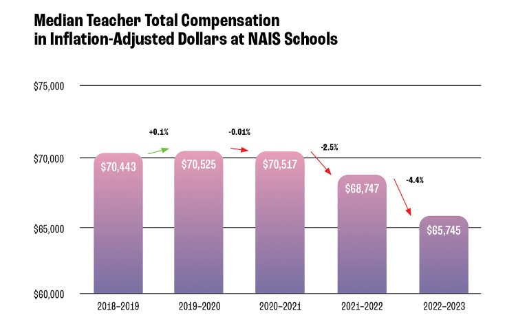 Median Teacher Total Compensation in Inflation-Adjusted Dollars at NAIS Schools