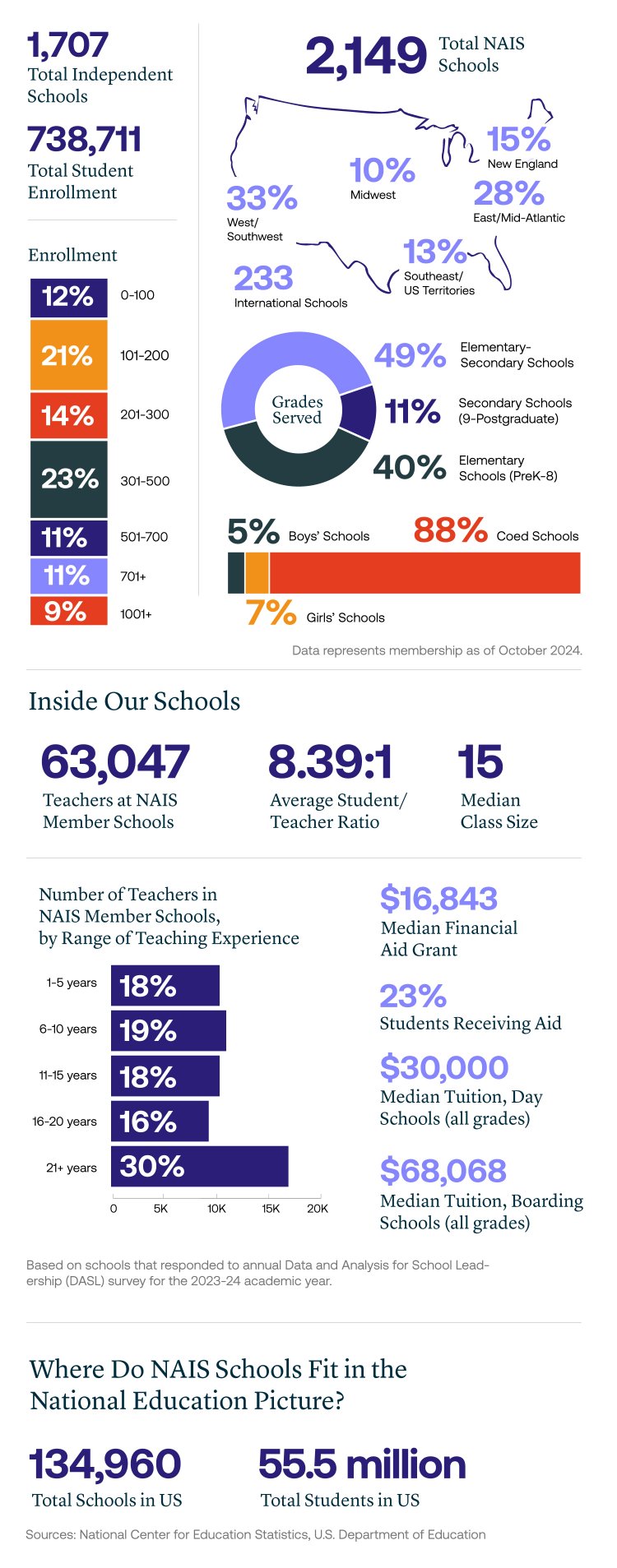 NAIS Member Demographics