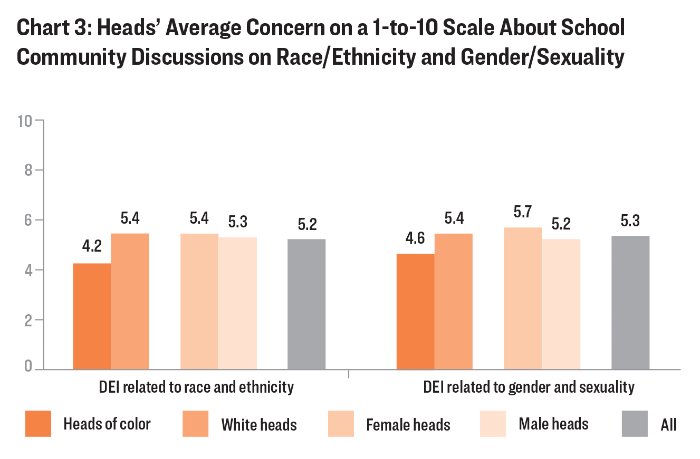 Heads' Average Concern on a 1-to-10 Scale About School Community Discussions on Race/Ethnicity and Gender/Sexuality