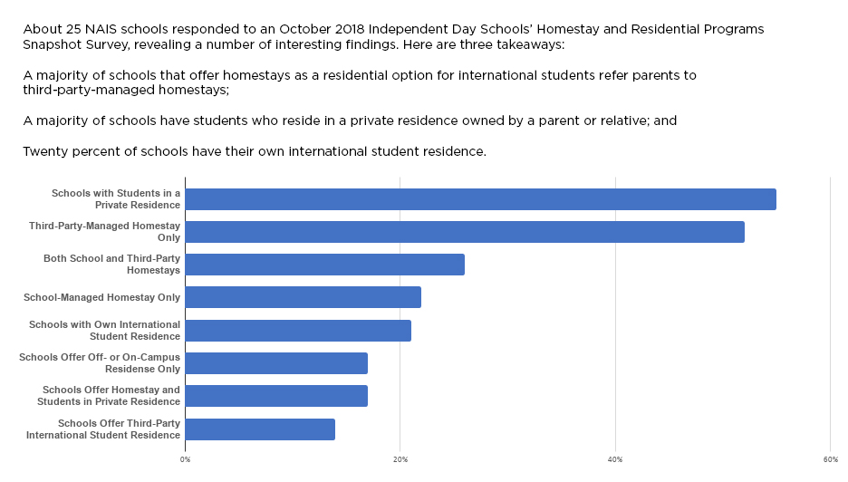 NAIS Survey: International Student Residential Options at Day Schools