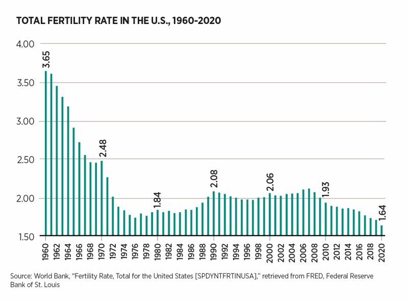Total Fertility Rates in the U.S., 1960-2020