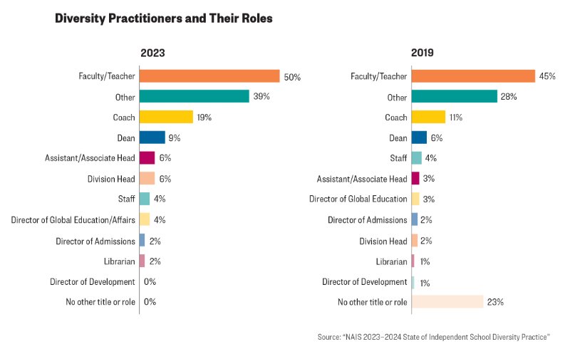 Diversity Practitioners and Their Roles