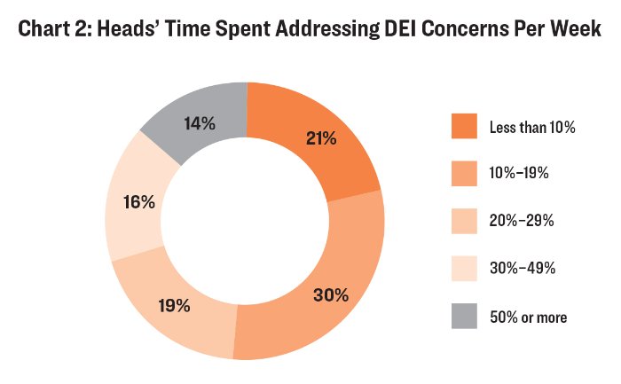 Heads' Time Spent Addressing DEI Concerns Per Week