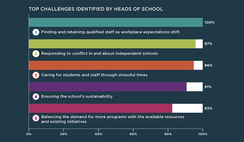 Top Challenges Identified by Heads