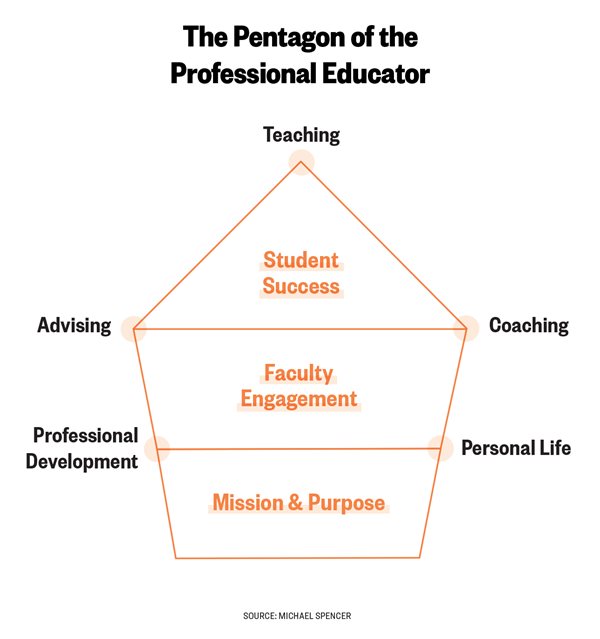 The Pentagon of the Professional Educator